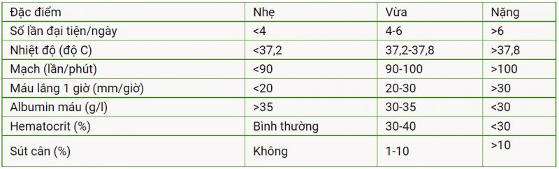 viêm loét trực tràng chảy máu